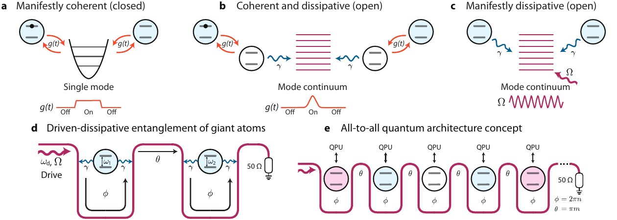Driven-dissipative entanglement of distant giant atoms figure