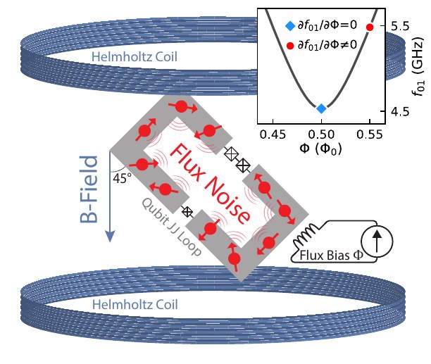 Evolution of 1/f flux noise in superconducting qubits with weak magnetic fields figure